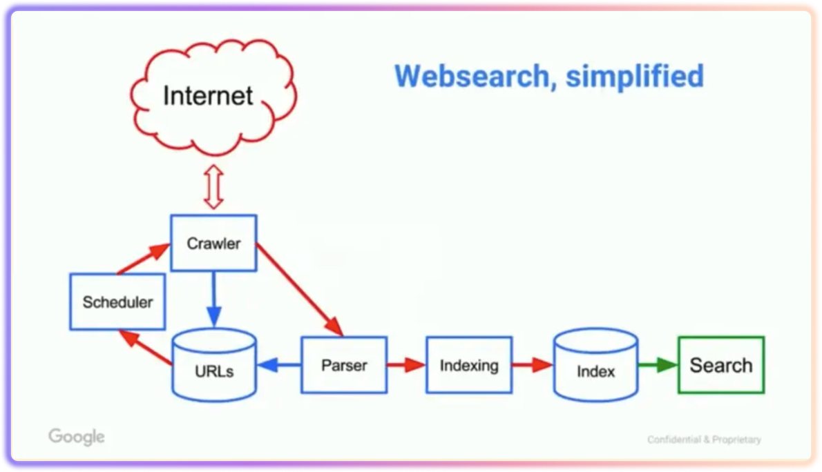 The complete history & evolution of web search